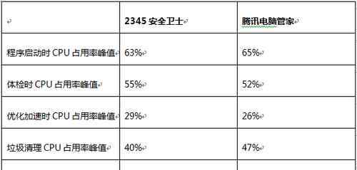 2345電腦管家 2345安全衛(wèi)士騰訊電腦管家兼容性評(píng)測(cè)