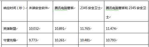 2345電腦管家 2345安全衛(wèi)士騰訊電腦管家兼容性評(píng)測(cè)