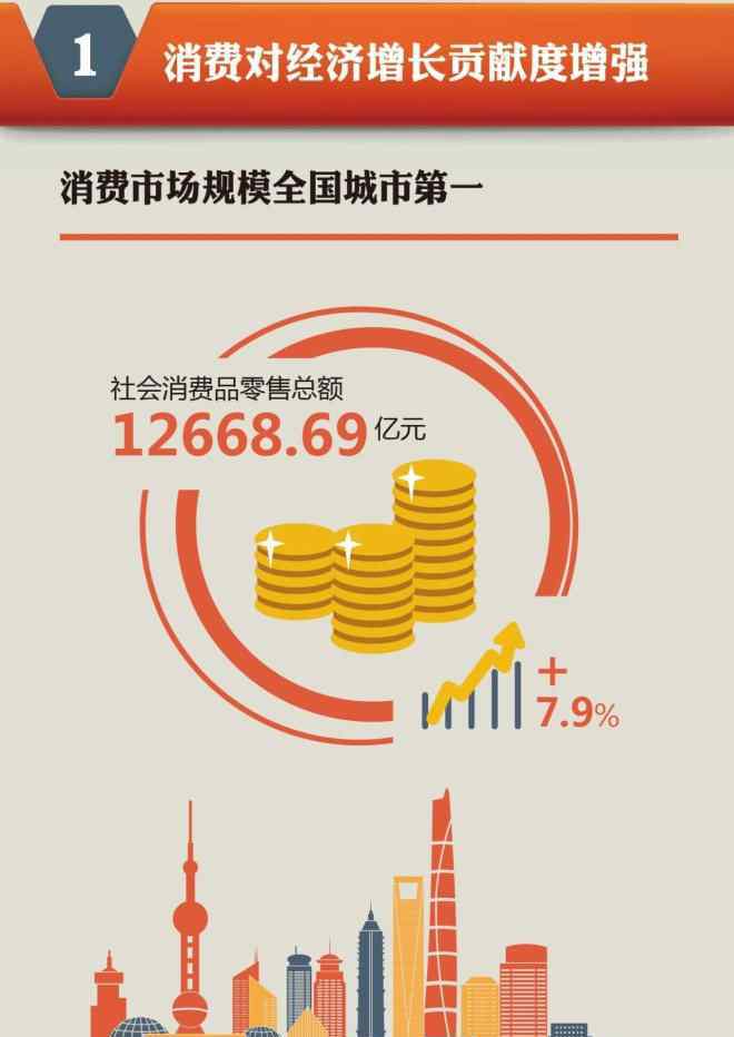 上海消費 27張圖詳解2018年上海消費市場