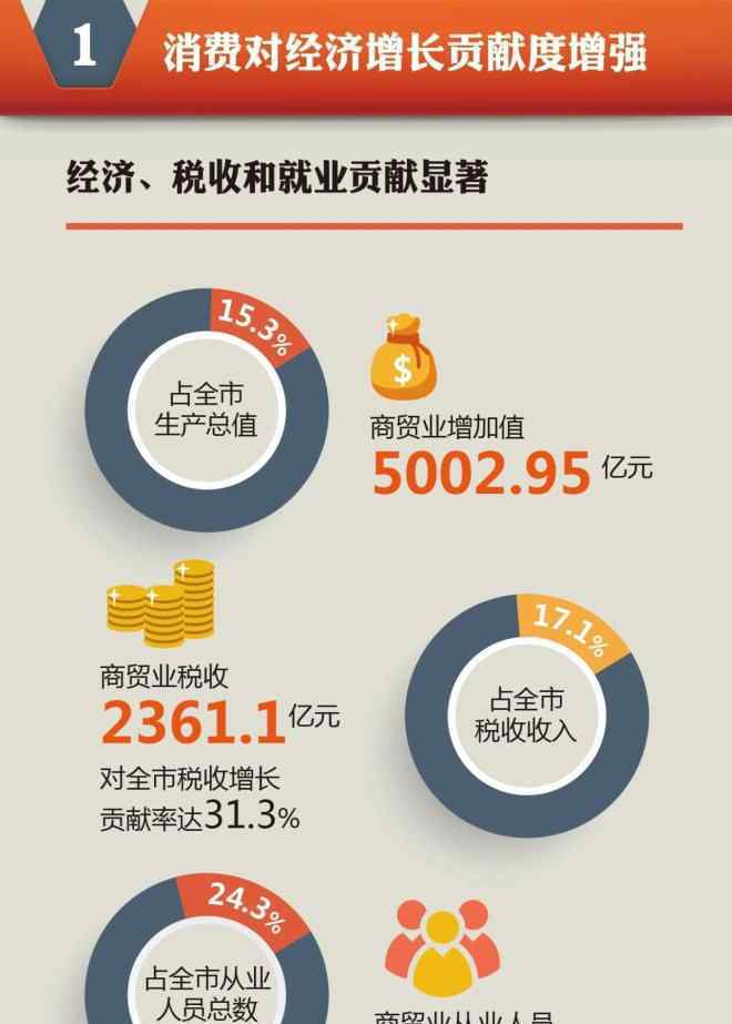 上海消費 27張圖詳解2018年上海消費市場