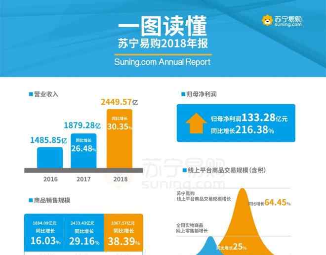 易購網(wǎng)上銷售商品嗎 蘇寧易購2018年營收2450億 線上占比超六成