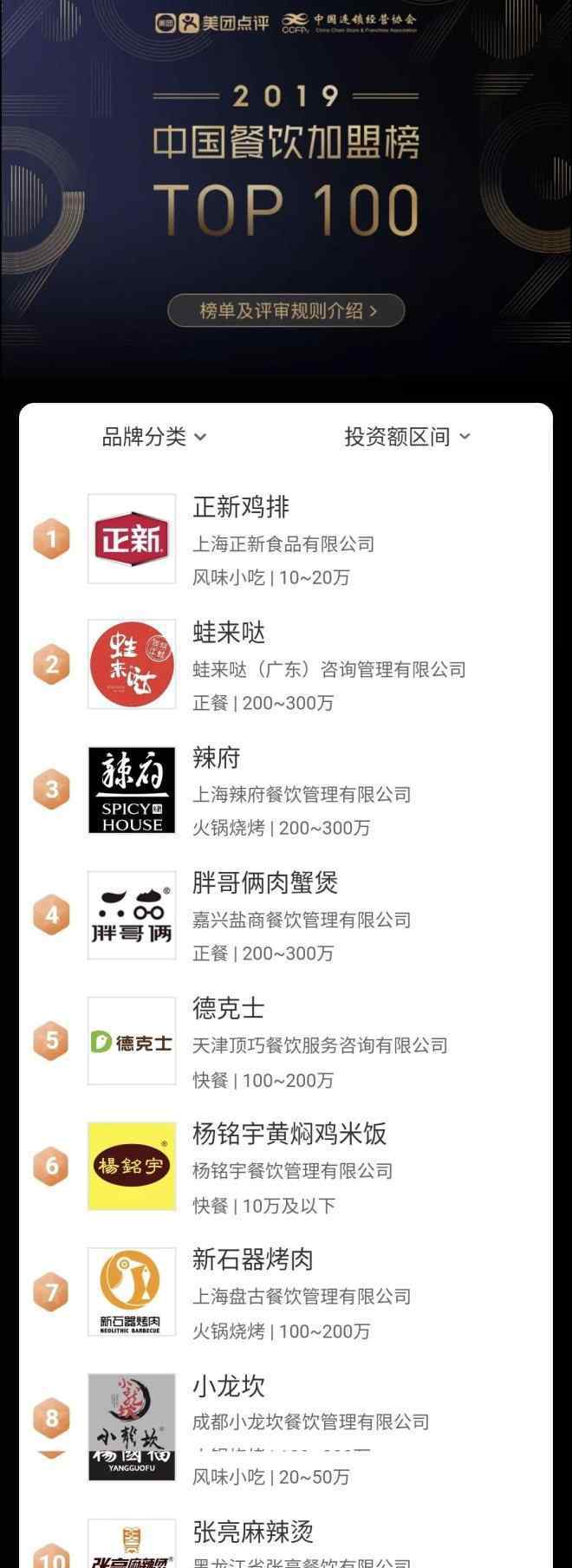 中國快餐品牌排行50強 2019餐飲加盟榜TOP100公布：第一名突破1.5萬家店