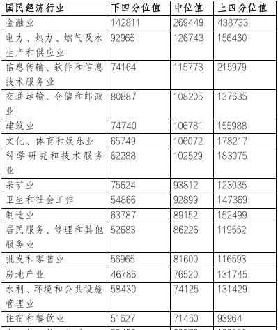 北京工資水平 北京企業(yè)平均薪酬全國(guó)最高，達(dá)16.68萬(wàn)！這幾類行業(yè)薪酬最具競(jìng)爭(zhēng)力