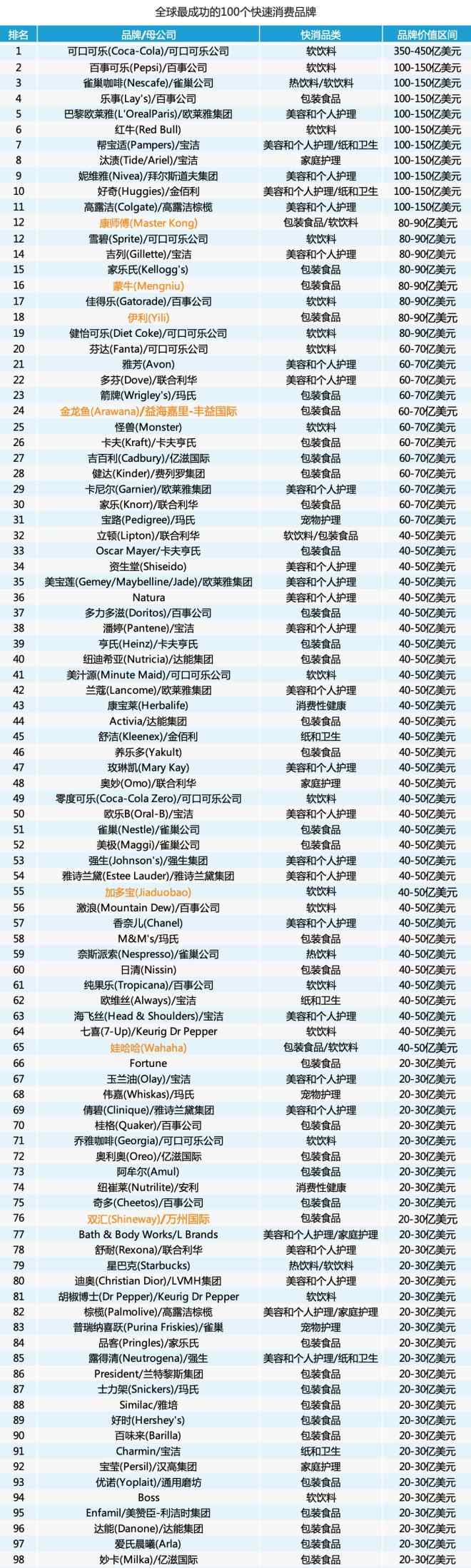 fmcg公司 全球快消品Top100：康師傅、蒙牛等7家中國品牌入選