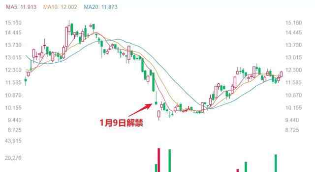 美團(tuán)上市了嗎 美團(tuán)上市6個(gè)月 27億股即將解禁