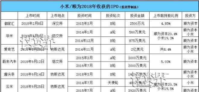 小米上市了嗎 小米家族一年投了134個項目，收獲11家上市公司