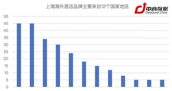 寶礦商城 2018年上海開(kāi)出835家首店 它們偏好選址在哪里？