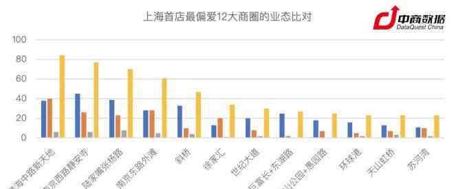 寶礦商城 2018年上海開(kāi)出835家首店 它們偏好選址在哪里？