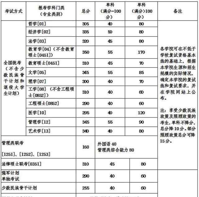 北京航空航天大學(xué)分?jǐn)?shù)線 2018年北京航空航天大學(xué)考研分?jǐn)?shù)線公布