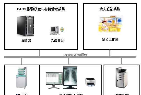 ris 【頭條】醫(yī)院RIS/PACS系統(tǒng)升級的必要性及建議