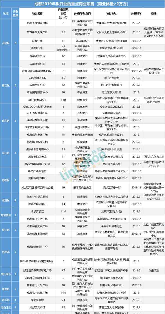 成都購物網(wǎng) 2018年成都購物中心業(yè)績曝光 今年擬開39個項目