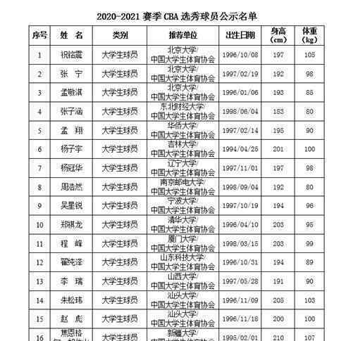 CBA選秀球員名單都有誰