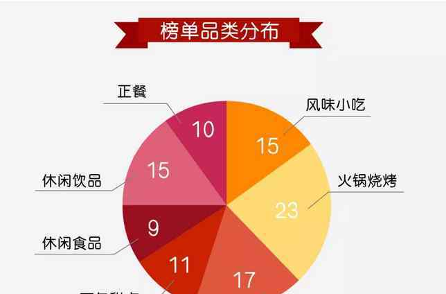 中國快餐品牌排行50強 2019餐飲加盟榜TOP100公布：第一名突破1.5萬家店