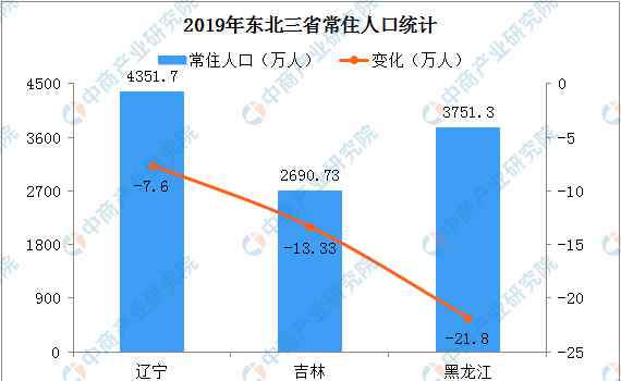 東北三省一年減少42.73萬人 到底什么情況呢？