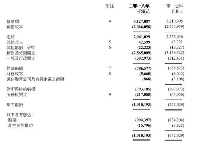 達(dá)芙妮網(wǎng)站 達(dá)芙妮2018年巨虧近10億 門店僅剩2820家