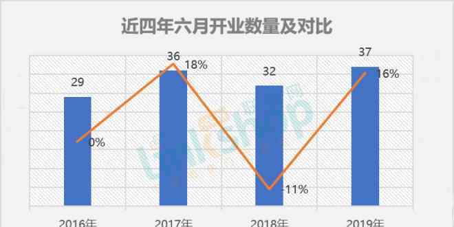 萬達融創(chuàng) 6月全國新開37個購物中心 萬達、融創(chuàng)搶奪文旅市場