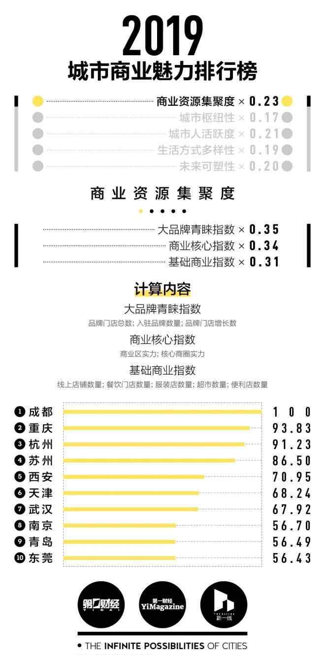 中國新一線城市排名2019 2019城市商業(yè)魅力榜發(fā)布：15個新一線城市出爐