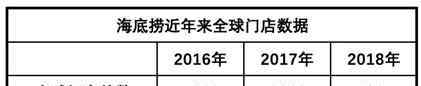 海底撈市值 千億市值、90倍市盈率，“海底撈泡沫”撐得住嗎？