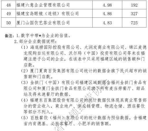 三福加盟店 2018年福建連鎖業(yè)50強：永輝、新華都、三福百貨分居各業(yè)態(tài)第一