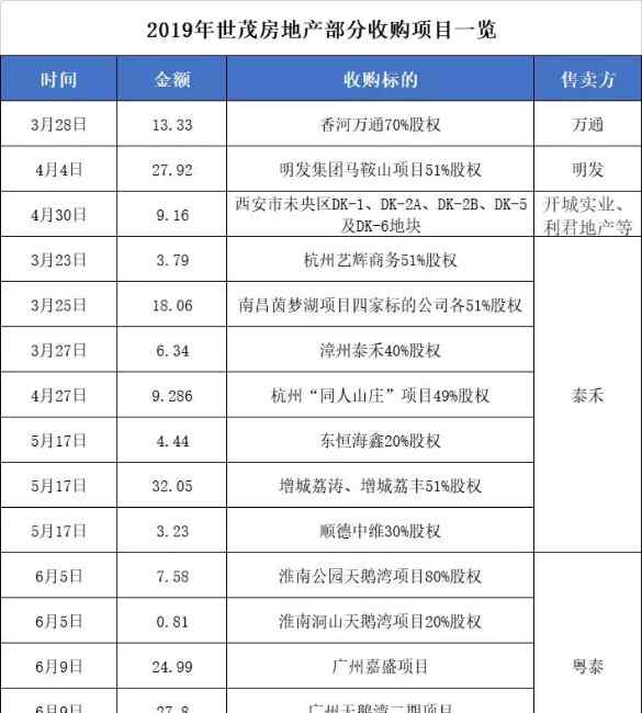 許世壇 世茂集團半年內(nèi)收購15個項目 許世壇要做新并購?fù)酰?></a></div>
              <div   id=