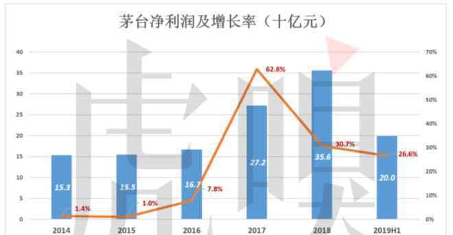 毛利潤率 毛利潤率超過90％ 茅臺成了名副其實的奢侈品