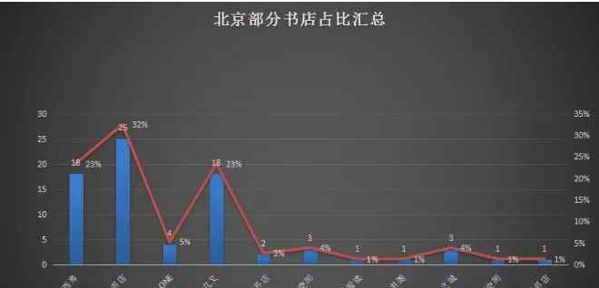 北京書(shū)店 北京29家購(gòu)物中心進(jìn)駐書(shū)店品牌一覽