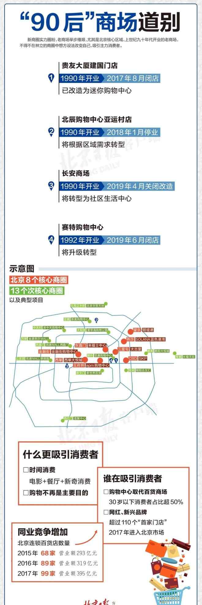 北京最近怎么了 那些年我們愛逛的北京老商城，現(xiàn)在都怎么樣了？