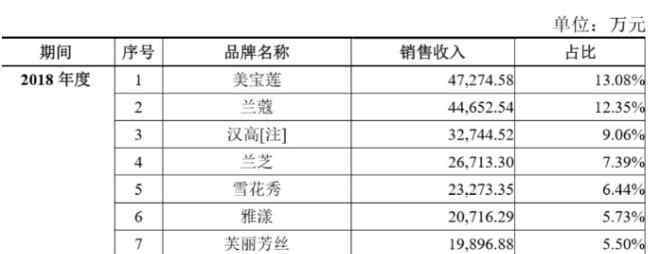 麗妝網(wǎng) 渠道單一、品牌流失 麗人麗妝再次IPO背后難題未解