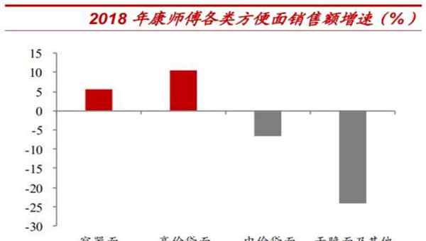 康師傅泡面 康師傅換“師傅”后，高端方便面正成為復(fù)興殺手锏