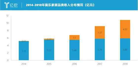 家居市場 又一家賣場出手了！千億定制家居市場再掀波瀾