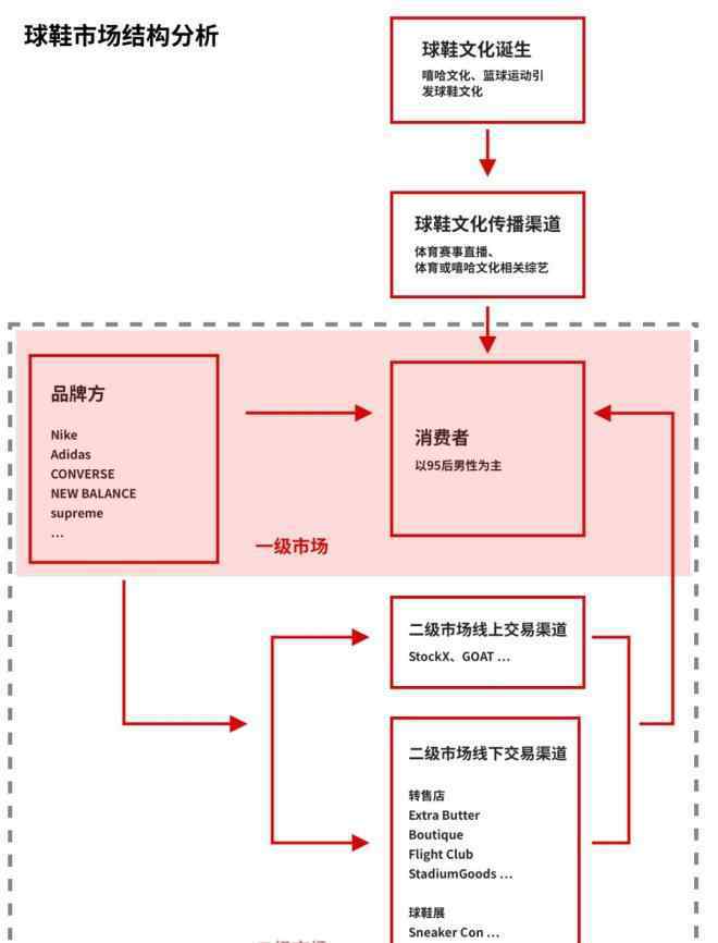 市場購物 95后引爆球鞋市場！購物中心如何抓住這波商機？