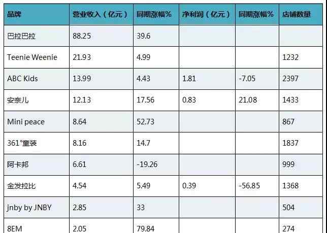 兒童用品上市公司 童裝品牌2018年業(yè)績盤點(diǎn)：巴拉巴拉營收88.25億領(lǐng)跑