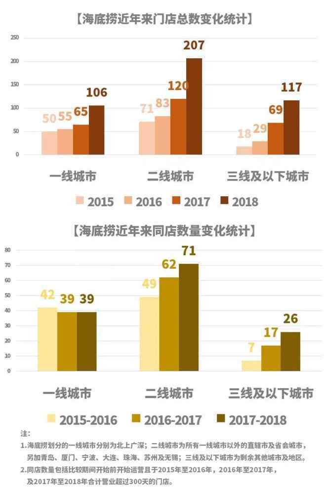 海底撈市值 千億市值、90倍市盈率，“海底撈泡沫”撐得住嗎？