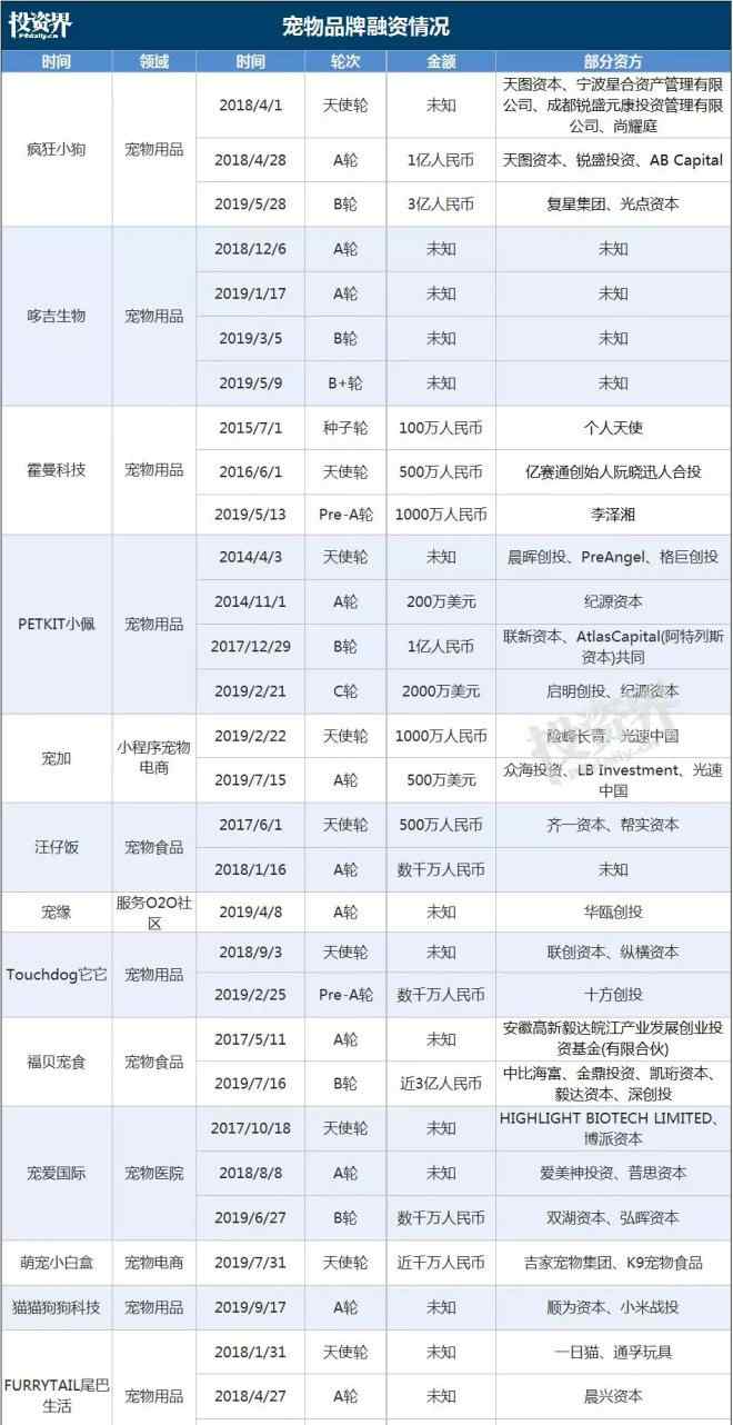 納吉亞 1年兩千億，寵物市場爆發(fā)：高瓴悄悄投了100多家企業(yè)