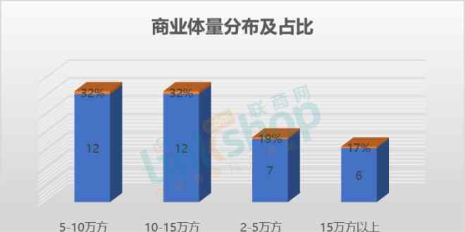 萬達融創(chuàng) 6月全國新開37個購物中心 萬達、融創(chuàng)搶奪文旅市場