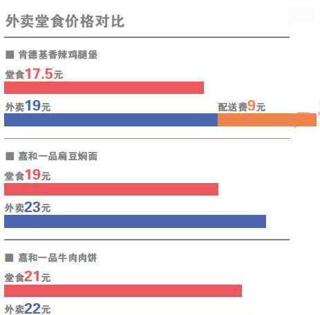 肯德基宅急送外送費(fèi) 肯德基等新餐飲門店潛規(guī)則：外賣比堂食貴？