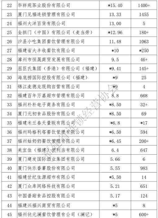 三福加盟店 2018年福建連鎖業(yè)50強：永輝、新華都、三福百貨分居各業(yè)態(tài)第一