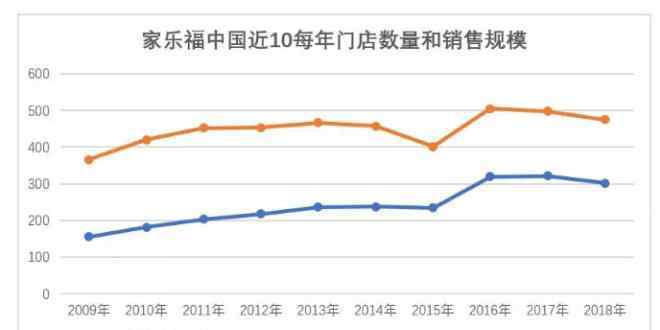 家樂(lè)福中國(guó) 家樂(lè)福中國(guó)為什么只值60億？