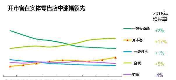 開市客 開市客的到來是否會為中國實(shí)體零售破局？