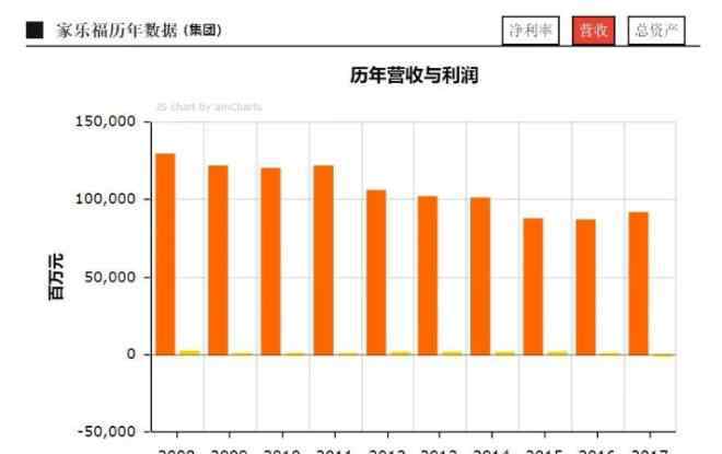 家樂(lè)福中國(guó) 家樂(lè)福中國(guó)為什么只值60億？