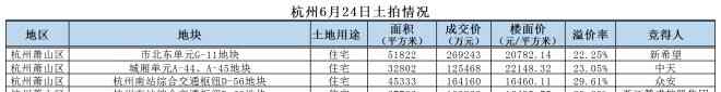 121306 越秀地產(chǎn)廣深杭狩獵，四日擲百億買地