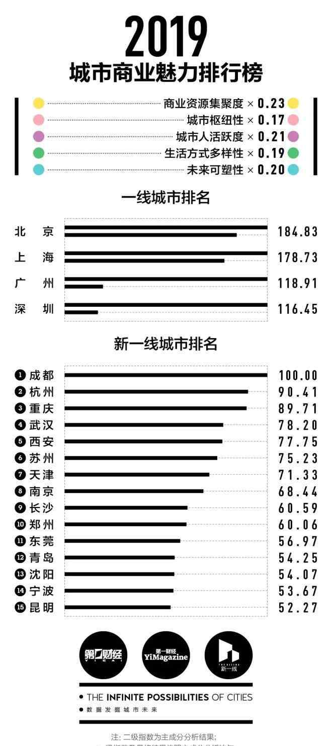 中國新一線城市排名2019 2019城市商業(yè)魅力榜發(fā)布：15個新一線城市出爐