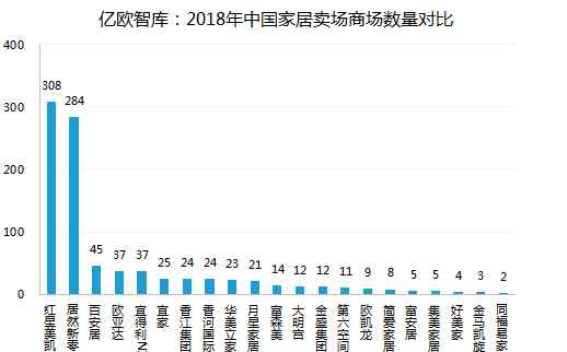 家得寶中國(guó) 對(duì)比宜家、勞氏、家得寶 中國(guó)能誕生家居千億巨頭嗎？