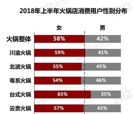 中國特色火鍋 全國火鍋門店已近40萬家 呈現(xiàn)這4大特征