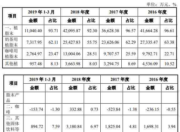 奶精 網(wǎng)紅奶茶背后的公司：奶精巨頭佳禾食品提交IPO文件