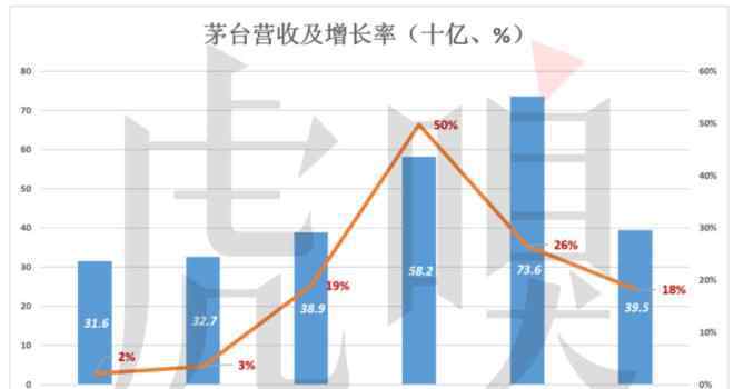 毛利潤率 毛利潤率超過90％ 茅臺成了名副其實的奢侈品