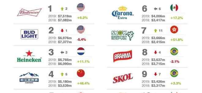 啤酒品牌 2019全球最有價(jià)值25大啤酒品牌：哈爾濱、雪花躋身top10