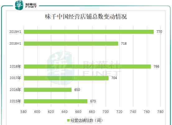 拉面王 拉面突然不香了？味千中國店面可能要越來越冷清了