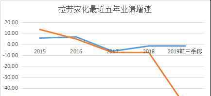 拉芳代言人 拉芳家化業(yè)績遭滑鐵盧 電商占比堪憂卻混跡網紅板塊