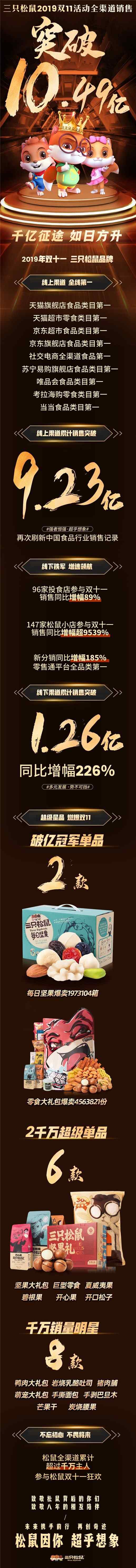 天貓雙11銷售額 2019年三只松鼠雙11總銷售額10.49億